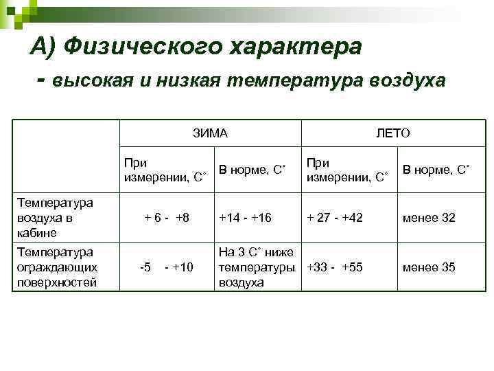 А) Физического характера - высокая и низкая температура воздуха ЗИМА При измерении, С˚ Температура