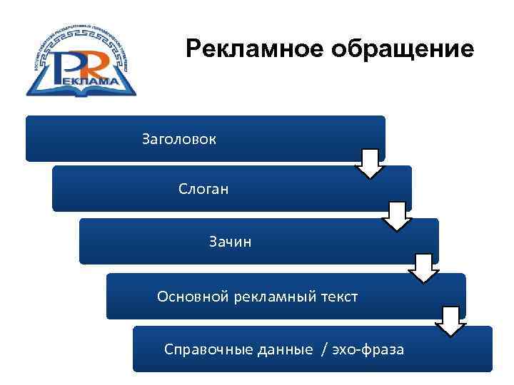 Расставьте в нужном порядке элементы плана рекламы