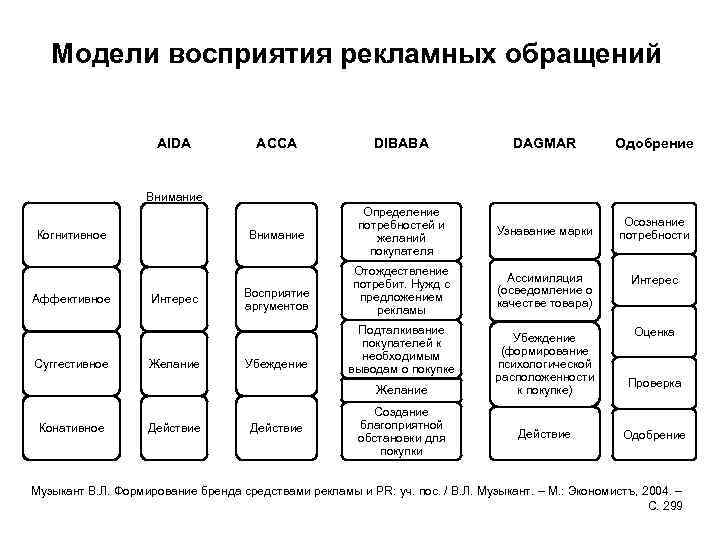 Модели воздействия. Рекламная модель Aida ACCA Dagmar. Модели рекламных обращений. Модели восприятия рекламных обращений. Модель восприятия.