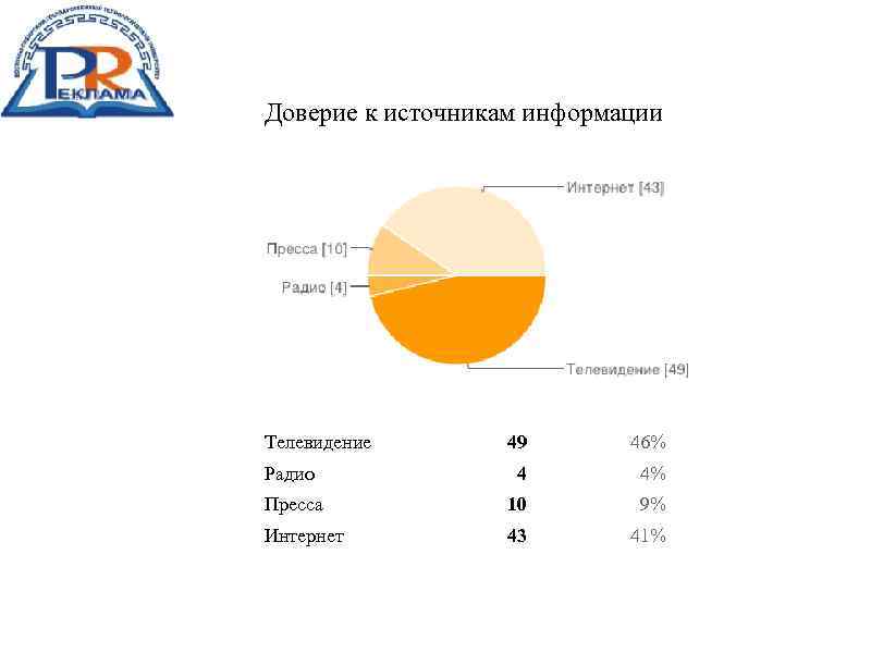Доверие к источникам информации Телевидение 49 46% Радио 4 4% Пресса 10 9% Интернет