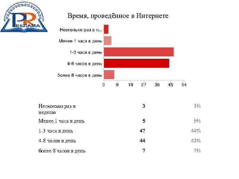 Время, проведённое в Интернете Несколько раз в неделю 3 3% Менее 1 часа в