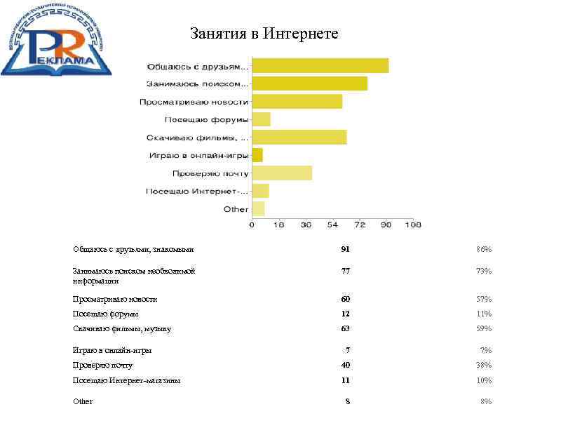 Занятия в Интернете Общаюсь с друзьями, знакомыми 91 86% Занимаюсь поиском необходимой информации 77