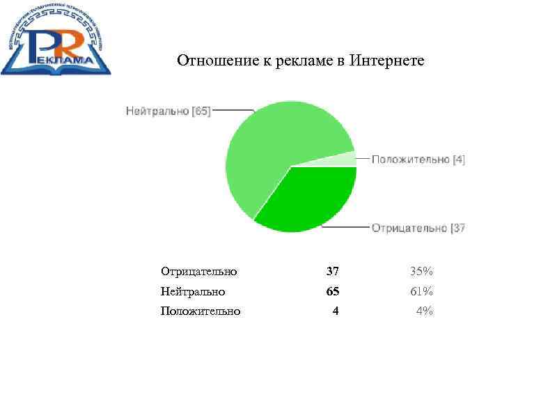 Отношение к рекламе в Интернете Отрицательно 37 35% Нейтрально 65 61% 4 4% Положительно