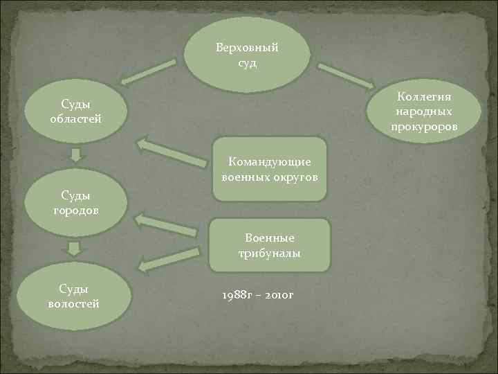 Верховный суд Коллегия народных прокуроров Суды областей Командующие военных округов Суды городов Военные трибуналы