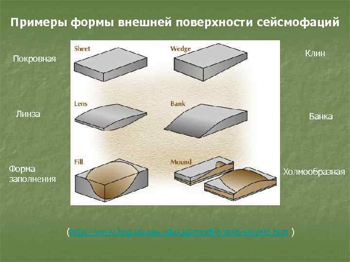Примеры формы внешней поверхности сейсмофаций Клин Покровная Линза Форма заполнения Банка Холмообразная (http: //www.