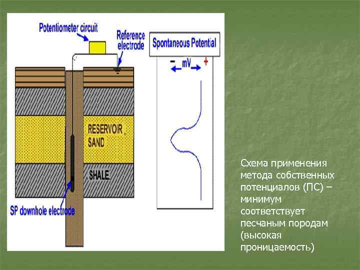 Схема применения метода собственных потенциалов (ПС) – минимум соответствует песчаным породам (высокая проницаемость) 