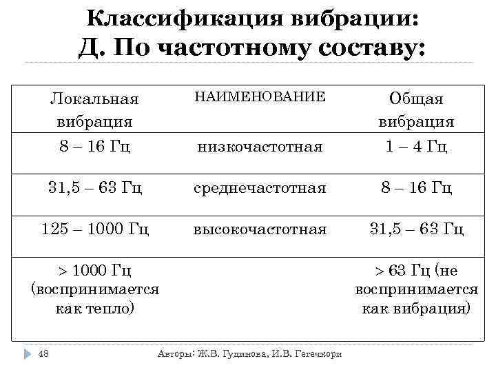 Классификация вибрации: Д. По частотному составу: Локальная вибрация 8 – 16 Гц НАИМЕНОВАНИЕ низкочастотная