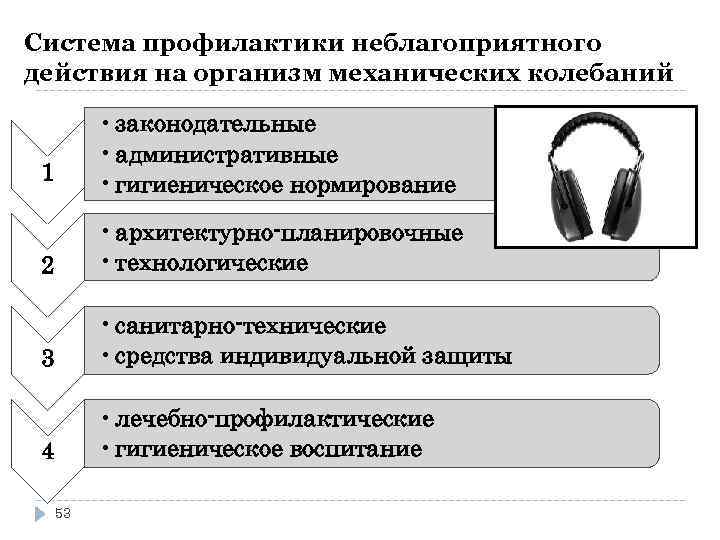 Система профилактики неблагоприятного действия на организм механических колебаний • законодательные • административные • гигиеническое