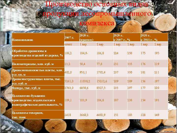 Производство основных видов продукции лесопромышленного комплекса 2020 г. (прогноз) 1 вар. 2020 г. к