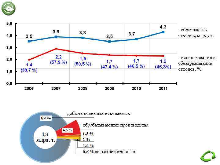 - образование отходов, млрд. т. - использование и обезвреживание отходов, % добыча полезных ископаемых