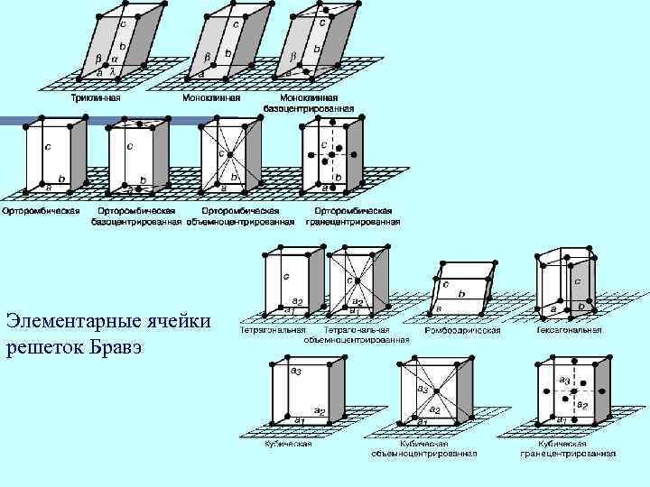 Элементарные ячейки решеток Бравэ 