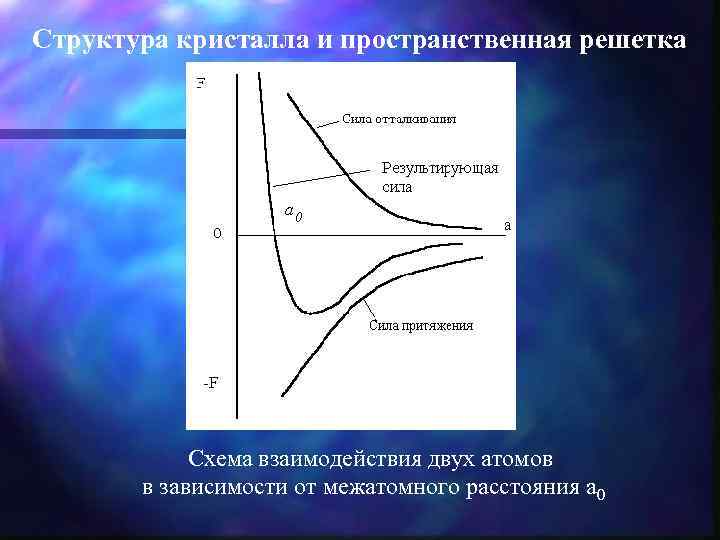 Структура кристалла и пространственная решетка Схема взаимодействия двух атомов в зависимости от межатомного расстояния