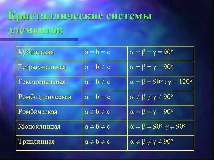 Кристаллические системы элементов Кубическая а=b=c a = b = g = 90 o Тетрагональная