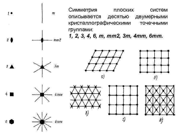 Симметрия плоских систем описывается десятью двумерными кристаллографическими точечными группами: 1, 2, 3, 4, 6,