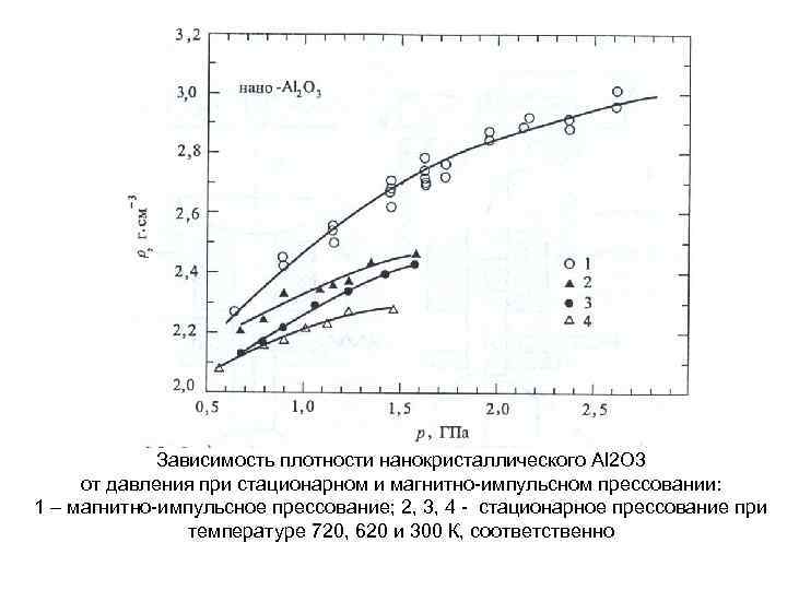 Зависимость плотности нанокристаллического Al 2 O 3 от давления при стационарном и магнитно-импульсном прессовании: