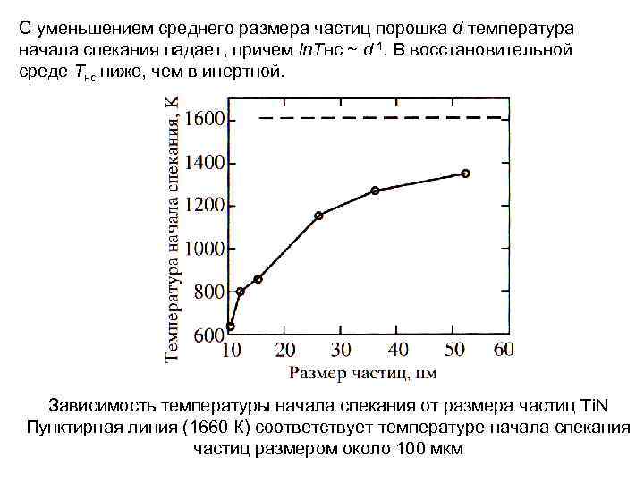 С уменьшением среднего размера частиц порошка d температура начала спекания падает, причем ln. Тнс