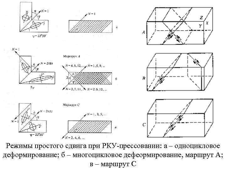 Режимы простого сдвига при РКУ-прессовании: а – одноцикловое деформирование; б – многоцикловое дефеормирование, маршрут