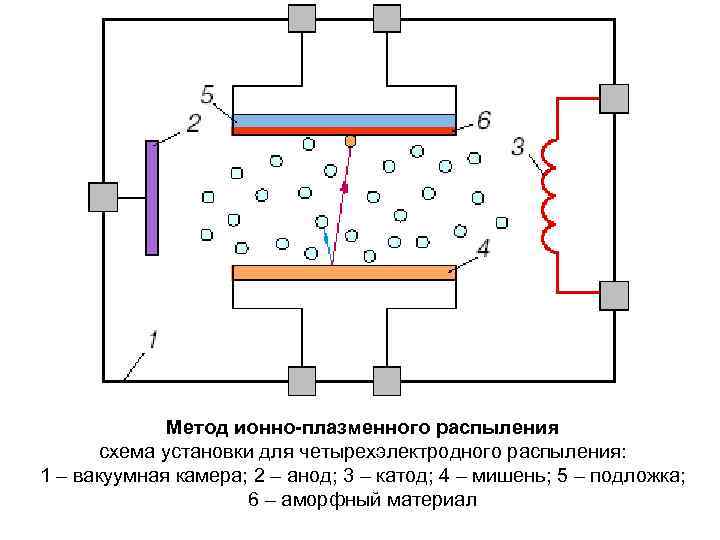 Метод ионно электронных схем