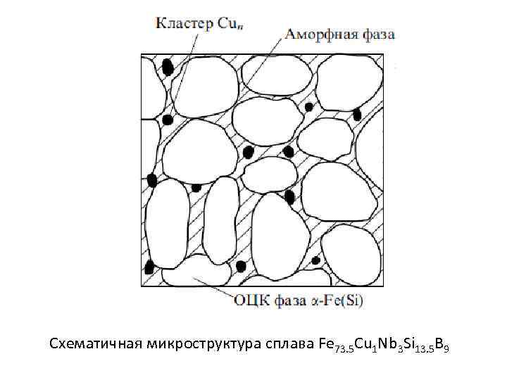 Схематичная микроструктура сплава Fe 73. 5 Cu 1 Nb 3 Si 13. 5 B
