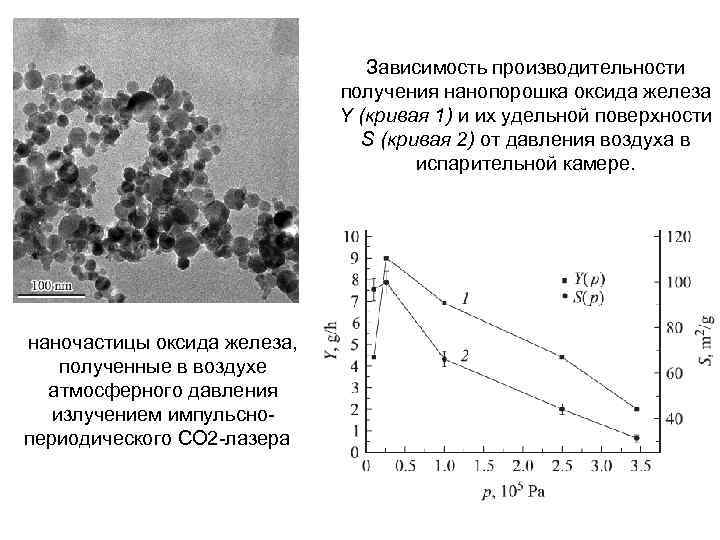 Зависимость производительности получения нанопорошка оксида железа Y (кривая 1) и их удельной поверхности S