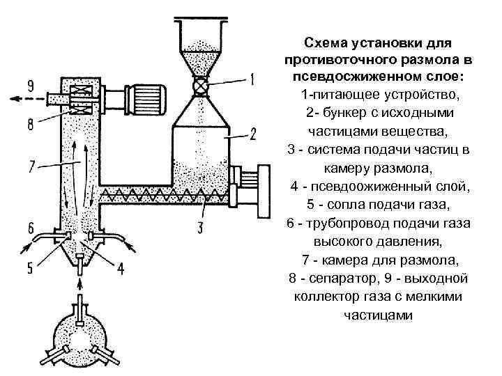 Схема установки для противоточного размола в псевдосжиженном слое: 1 -питающее устройство, 2 - бункер