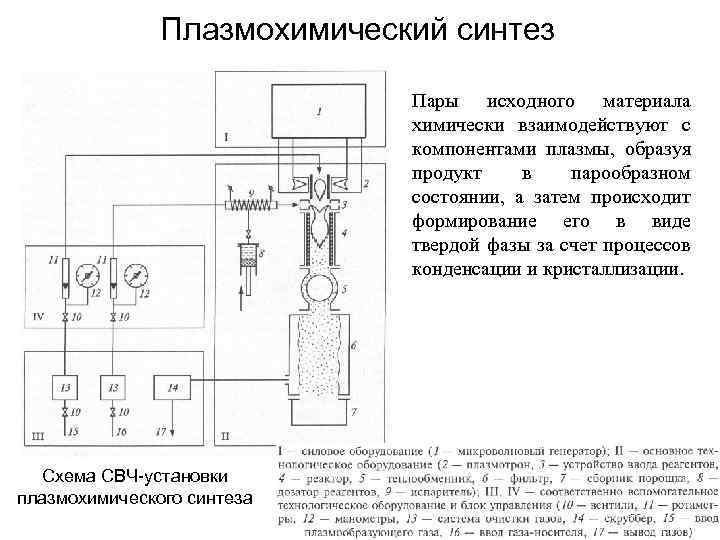 Плазмохимический синтез Пары исходного материала химически взаимодействуют с компонентами плазмы, образуя продукт в парообразном