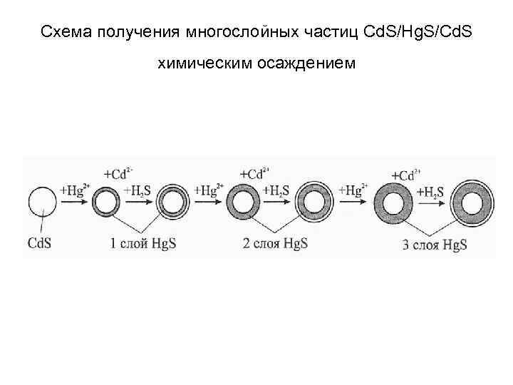 Схема получения многослойных частиц Cd. S/Hg. S/Cd. S химическим осаждением 