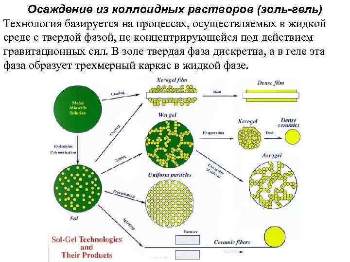 Осаждение из коллоидных растворов (золь-гель) Технология базируется на процессах, осуществляемых в жидкой среде с