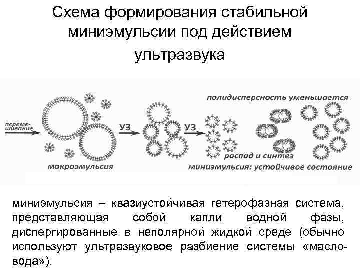 Схема формирования стабильной миниэмульсии под действием ультразвука миниэмульсия – квазиустойчивая гетерофазная система, представляющая собой