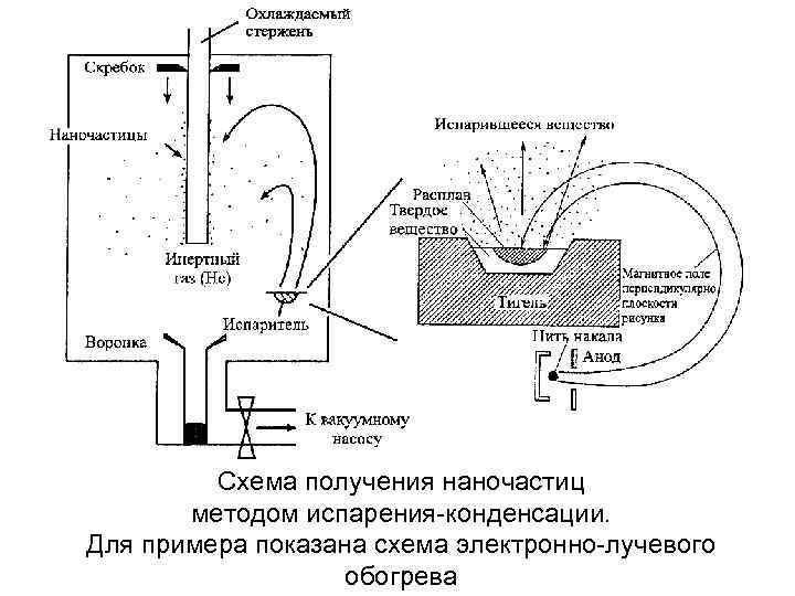 Схема получения наночастиц методом испарения-конденсации. Для примера показана схема электронно-лучевого обогрева 