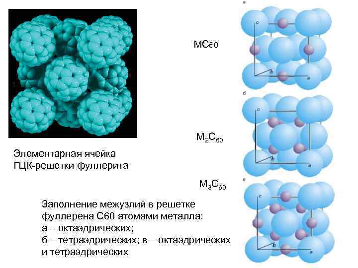 МС 60 М 2 С 60 Элементарная ячейка ГЦК-решетки фуллерита М 3 С 60