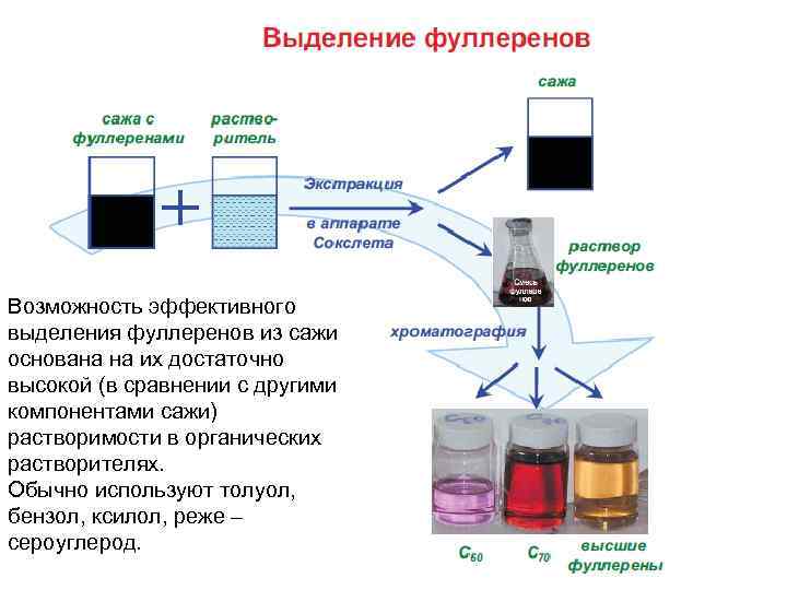 Возможность эффективного выделения фуллеренов из сажи основана на их достаточно высокой (в сравнении с