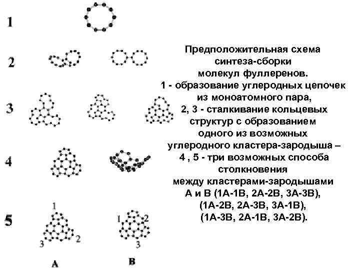 Предположительная схема синтеза-сборки молекул фуллеренов. 1 - образование углеродных цепочек из моноатомного пара, 2,