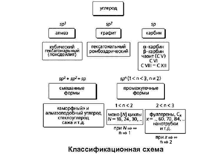 Классификационная схема 