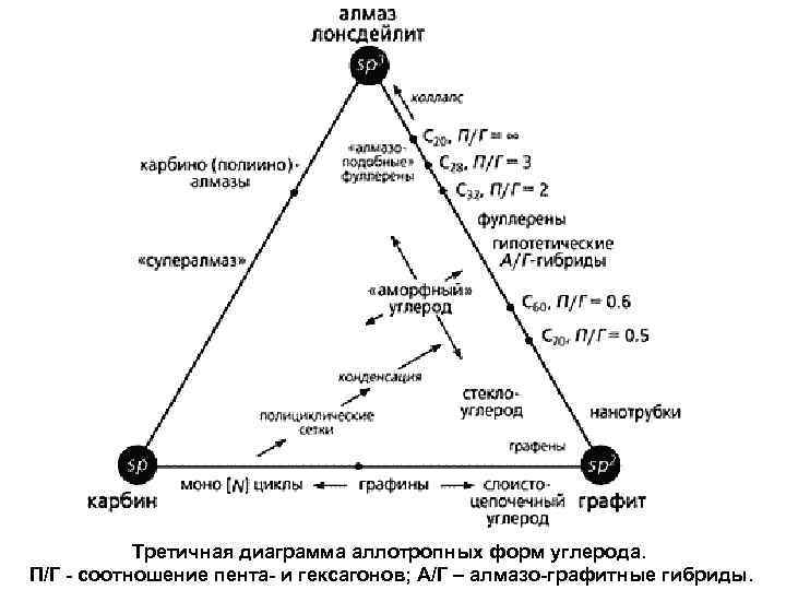 Третичная диаграмма аллотропных форм углерода. П/Г - соотношение пента- и гексагонов; А/Г – алмазо-графитные