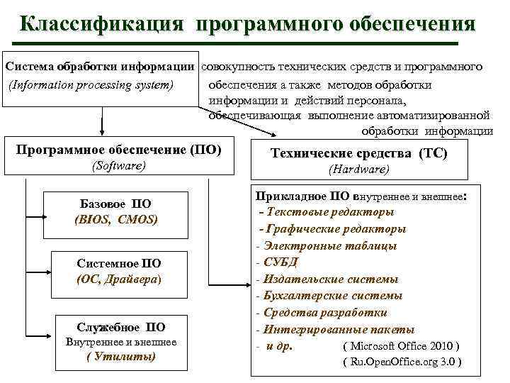 Классификация обеспечения. Схема классификация программного обеспечения компьютера. Схему-классификацию программного обеспечения (по) компьютера.. Классификация программных средств контроля и диагностики. Классификацияпрограмногообеспечения.