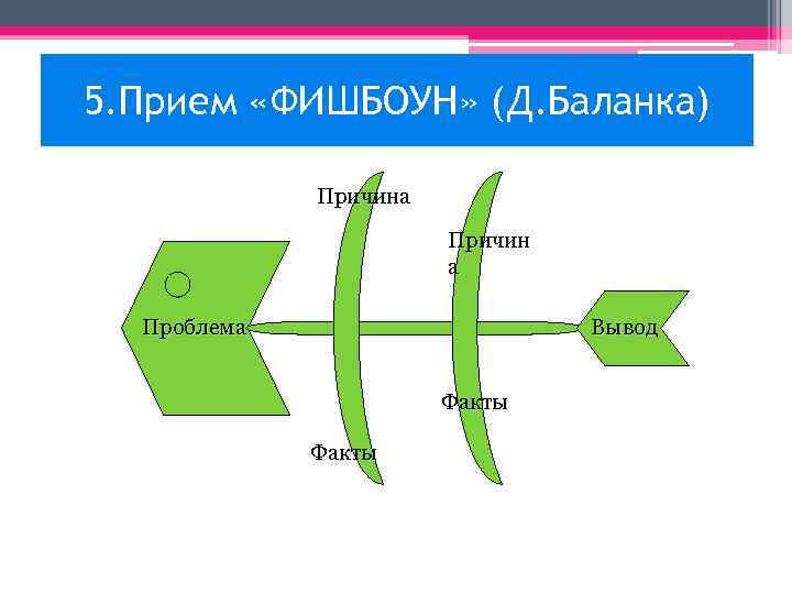 5. Прием «ФИШБОУН» (Д. Баланка) Причина Причин а Проблема Вывод Факты 