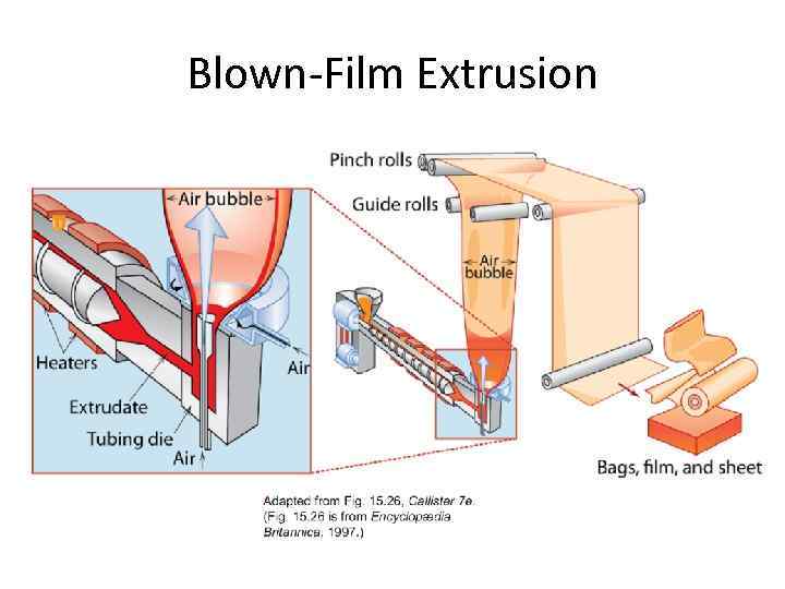 Blown-Film Extrusion 