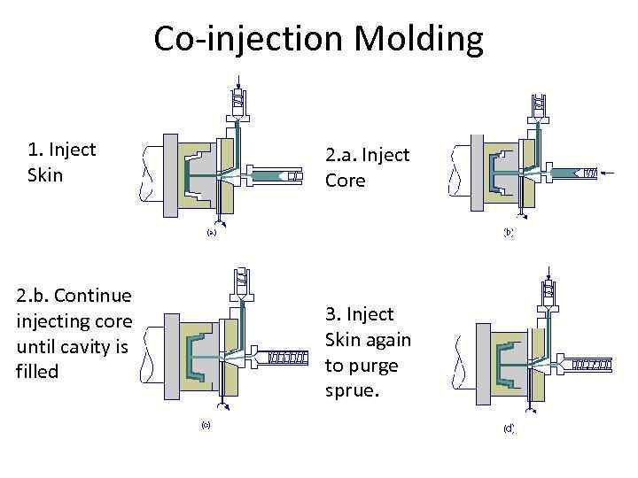 Co-injection Molding 1. Inject Skin 2. b. Continue injecting core until cavity is filled