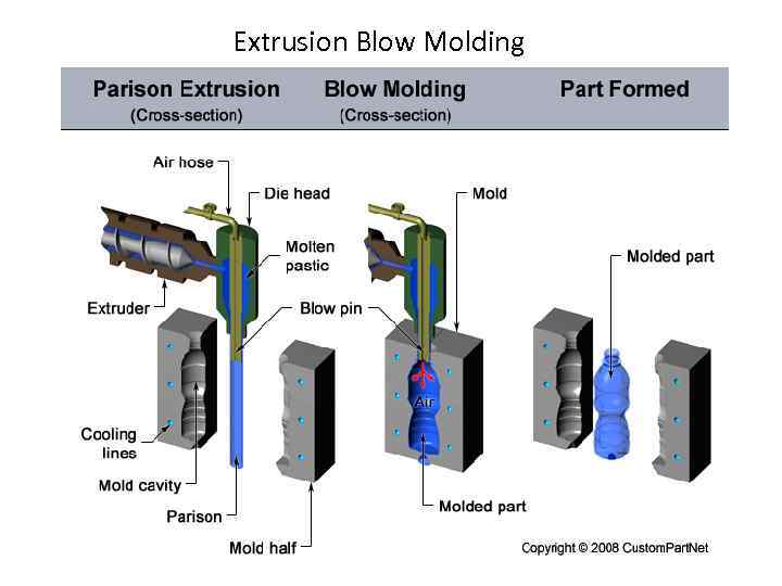 Extrusion Blow Molding 
