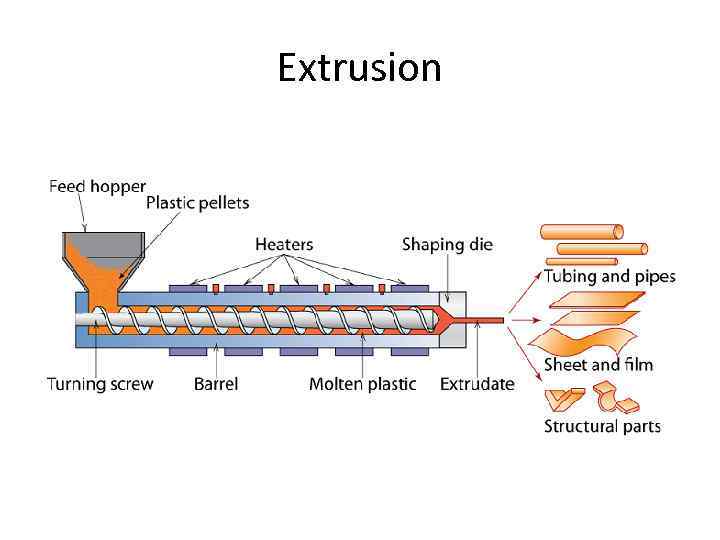 Extrusion 