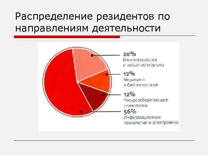 Распределение резидентов по направлениям деятельности 