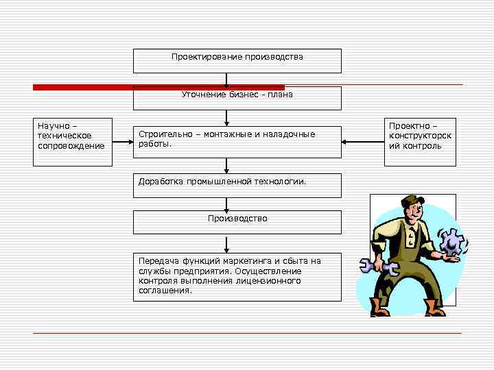 Проектирование производства Уточнение бизнес - плана Научно – техническое сопровождение Строительно – монтажные и