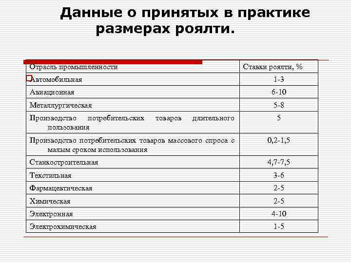 Данные о принятых в практике размерах роялти. Отрасль промышленности Ставки роялти, % o Автомобильная