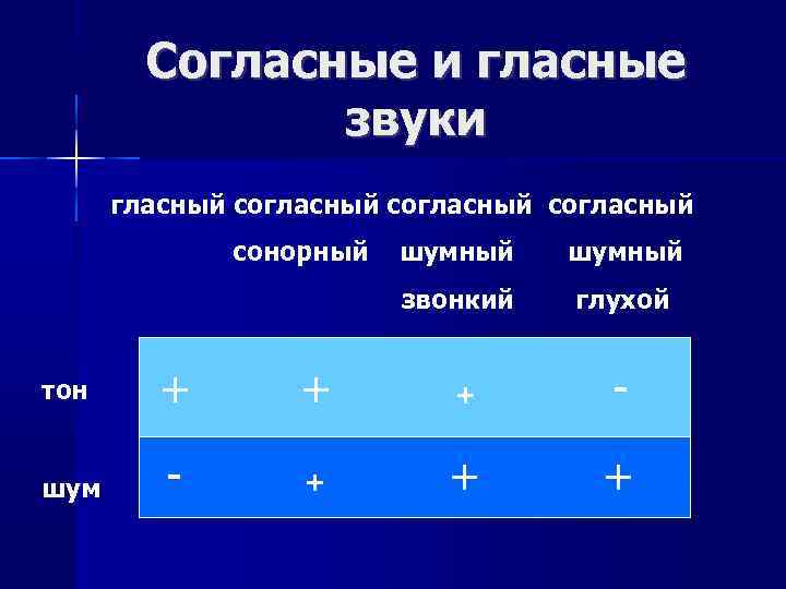 Согласные и гласные звуки гласный согласный сонорный шумный звонкий глухой тон + + +