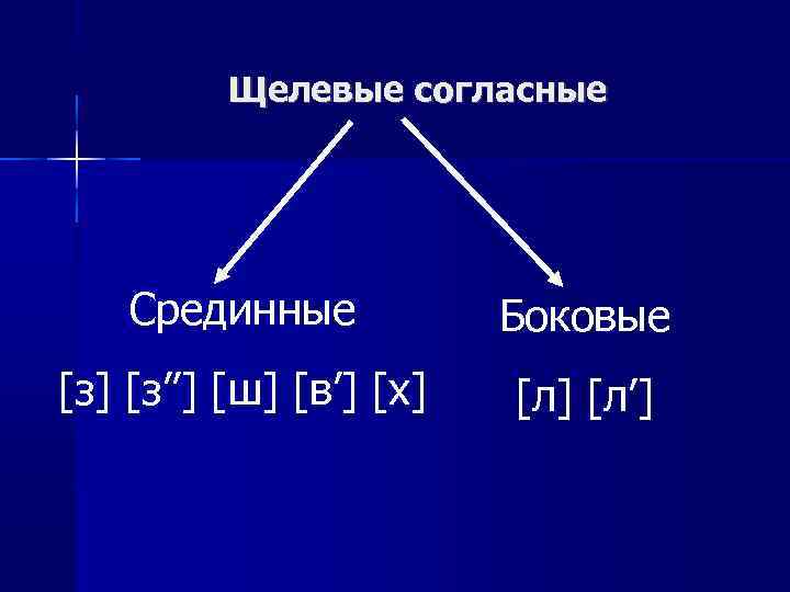 Щелевой согласный. Щелевые согласные звуки. Щелевые фрикативные согласные. Таблица согласные щелевые.