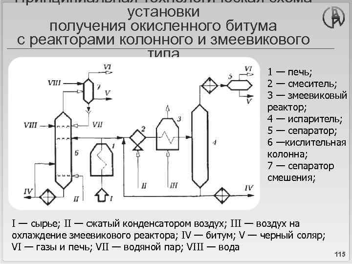 Получение ставить. Схема установки получения окисленных битумов. Получение окисленного битума технологическая схема. Схема производства окисленных битумов. Принципиальная схема битумной установки.