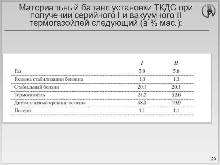 Материальный баланс установки ТКДС при получении серийного I и вакуумного II термогазойлей следующий (в