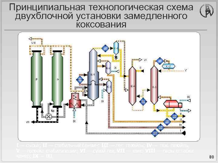 Технологическая схема коксования