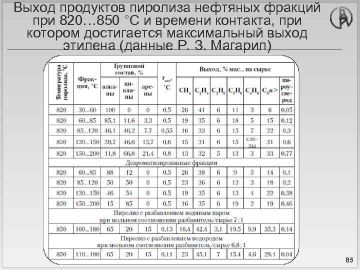 Выход продуктов пиролиза нефтяных фракций при 820… 850 °С и времени контакта, при котором